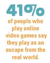 41% of people who play online video games say they play as an escape from the real world.