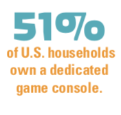 51% of U.S. households own a dedicated game console.