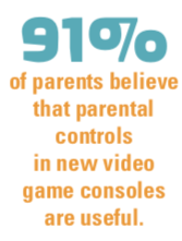 91% of parents believe that parental controls in new video game consoles are useful.