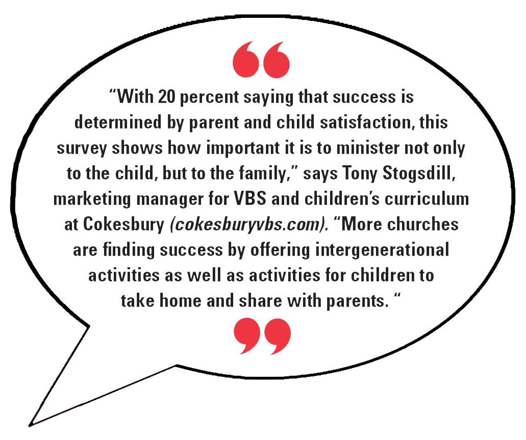 “With 20 percent saying that success is determined by parent and child satisfaction, this survey shows how important it is to minister not only to the child, but to the family,” says Tony Stogsdill, marketing manager for VBS and children’s curriculum at Cokesbury (cokesburyvbs.com). “More churches are finding success by offering intergenerational activities as well as activities for children to take home and share with parents. “