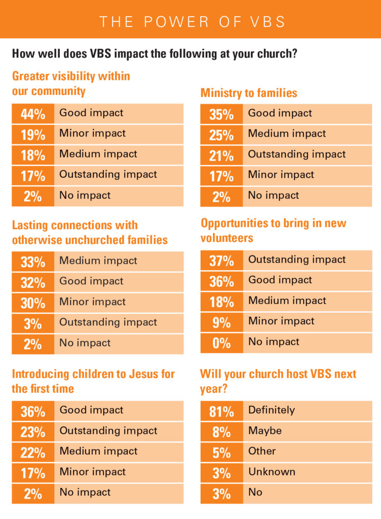 THE POWER OF VBS: How well does VBS impact the following at your church? Greater visibility within our community Good impact, 44%; Minor impact, 19%; Medium impact, 18%; Outstanding impact, 17%; no impact, 2%. Lasting connections with otherwise unchurched families Medium impact, 33%; Good impact, 32%; Minor impact, 30%, Outstanding impact, 3%; no impact, 2%. Introducing children to Jesus for the first time Good impact, 36%; Outstanding impact, 23%; Medium impact, 22%; Minor impact, 17%; no impact, 2%. Ministry to families Good impact, 35%; Medium impact, 25%; Outstanding impact, 21%; Minor impact, 17%; no impact, 2%. Opportunities to bring in new volunteers Outstanding impact, 37%; Good impact, 36%; Medium impact, 18%; Minor impact, 9%; no impact, 0%. Will your church host VBS next year? Definitely, 81%; Maybe, 8%; Other, 5%; Unknown, 3%; No, 3%. 