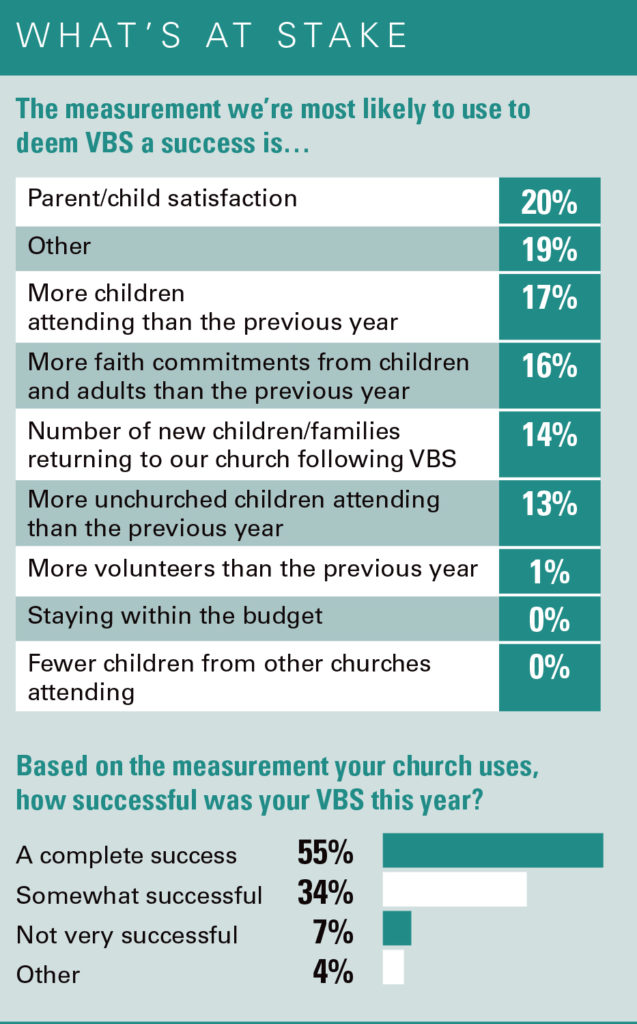 WHAT’S AT STAKE : The measurement we’re most likely to use to deem VBS a success is... Parent/child satisfaction, 20%; Other, 19%; More children attending than the previous year, 17%; More faith commitments from children and adults than the previous year, 16%; Number of new children/families returning to our church following VBS, 14%; More unchurched children attending than the previous year, 13%; More volunteers than the previous year, 1%; Staying within the budget, 0%; Fewer children from other churches attending, 0%. Based on the measurement your church uses, how successful was your VBS this year? A complete success, 55%; Somewhat successful, 34%; Not very successful 7%; Other, 4%. 